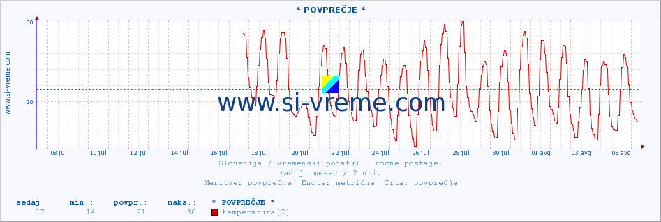 POVPREČJE :: * POVPREČJE * :: temperatura | vlaga | smer vetra | hitrost vetra | sunki vetra | tlak | padavine | temp. rosišča :: zadnji mesec / 2 uri.