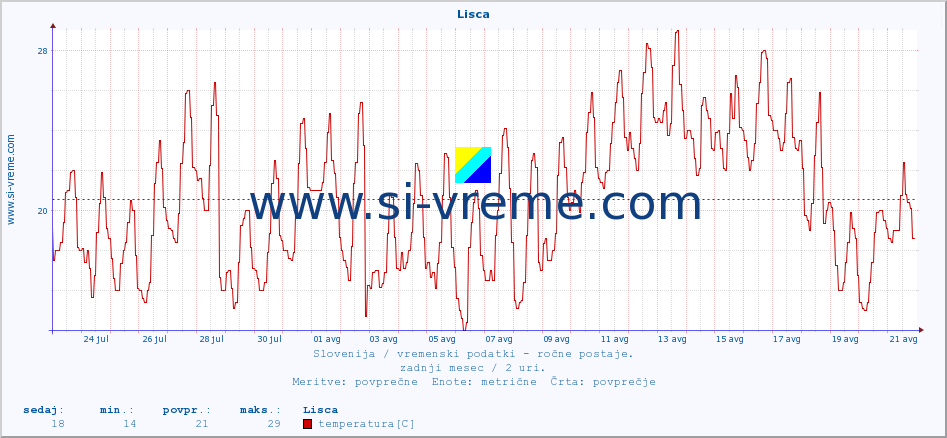 POVPREČJE :: Lisca :: temperatura | vlaga | smer vetra | hitrost vetra | sunki vetra | tlak | padavine | temp. rosišča :: zadnji mesec / 2 uri.