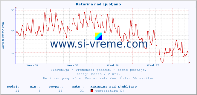 POVPREČJE :: Katarina nad Ljubljano :: temperatura | vlaga | smer vetra | hitrost vetra | sunki vetra | tlak | padavine | temp. rosišča :: zadnji mesec / 2 uri.