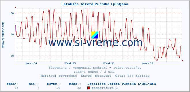 POVPREČJE :: Letališče Jožeta Pučnika Ljubljana :: temperatura | vlaga | smer vetra | hitrost vetra | sunki vetra | tlak | padavine | temp. rosišča :: zadnji mesec / 2 uri.