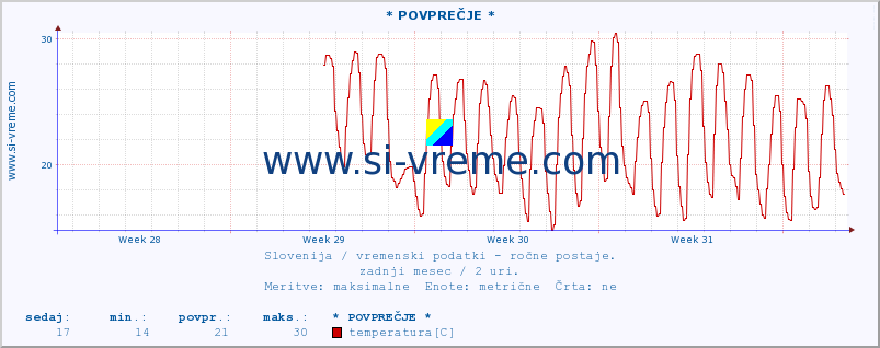 POVPREČJE :: * POVPREČJE * :: temperatura | vlaga | smer vetra | hitrost vetra | sunki vetra | tlak | padavine | temp. rosišča :: zadnji mesec / 2 uri.