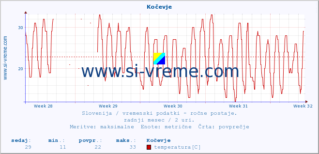 POVPREČJE :: Kočevje :: temperatura | vlaga | smer vetra | hitrost vetra | sunki vetra | tlak | padavine | temp. rosišča :: zadnji mesec / 2 uri.