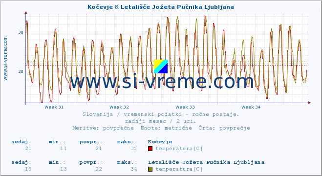 POVPREČJE :: Kočevje & Letališče Jožeta Pučnika Ljubljana :: temperatura | vlaga | smer vetra | hitrost vetra | sunki vetra | tlak | padavine | temp. rosišča :: zadnji mesec / 2 uri.