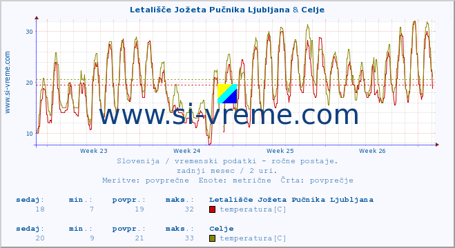 POVPREČJE :: Letališče Jožeta Pučnika Ljubljana & Celje :: temperatura | vlaga | smer vetra | hitrost vetra | sunki vetra | tlak | padavine | temp. rosišča :: zadnji mesec / 2 uri.