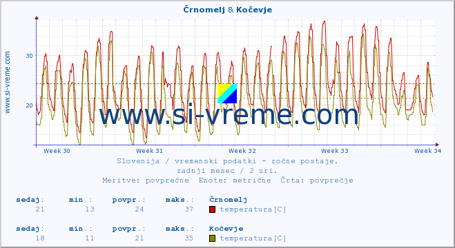 POVPREČJE :: Črnomelj & Kočevje :: temperatura | vlaga | smer vetra | hitrost vetra | sunki vetra | tlak | padavine | temp. rosišča :: zadnji mesec / 2 uri.