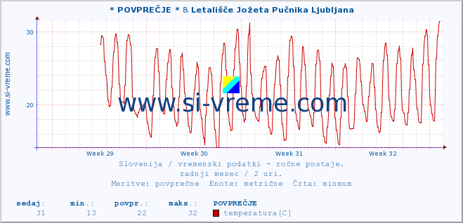 POVPREČJE :: * POVPREČJE * & Letališče Jožeta Pučnika Ljubljana :: temperatura | vlaga | smer vetra | hitrost vetra | sunki vetra | tlak | padavine | temp. rosišča :: zadnji mesec / 2 uri.