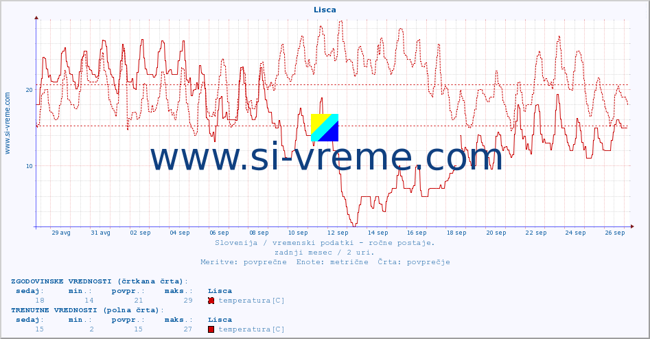 POVPREČJE :: Lisca :: temperatura | vlaga | smer vetra | hitrost vetra | sunki vetra | tlak | padavine | temp. rosišča :: zadnji mesec / 2 uri.