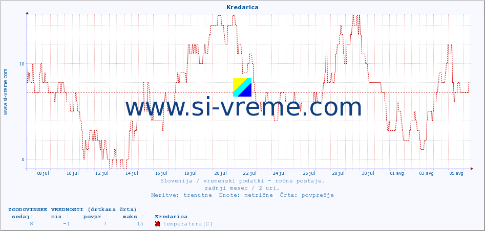 POVPREČJE :: Kredarica :: temperatura | vlaga | smer vetra | hitrost vetra | sunki vetra | tlak | padavine | temp. rosišča :: zadnji mesec / 2 uri.