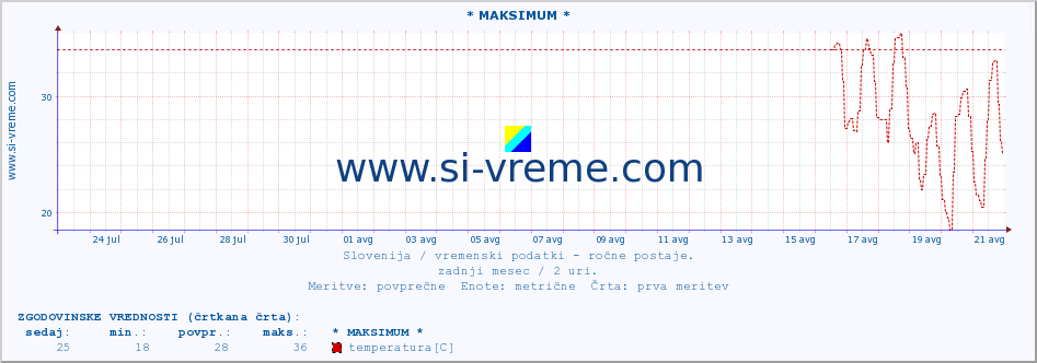 POVPREČJE :: * MAKSIMUM * :: temperatura | vlaga | smer vetra | hitrost vetra | sunki vetra | tlak | padavine | temp. rosišča :: zadnji mesec / 2 uri.