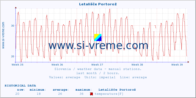  :: Letališče Portorož :: temperature | humidity | wind direction | wind speed | wind gusts | air pressure | precipitation | dew point :: last month / 2 hours.