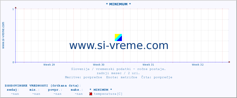 POVPREČJE :: * MINIMUM * :: temperatura | vlaga | smer vetra | hitrost vetra | sunki vetra | tlak | padavine | temp. rosišča :: zadnji mesec / 2 uri.