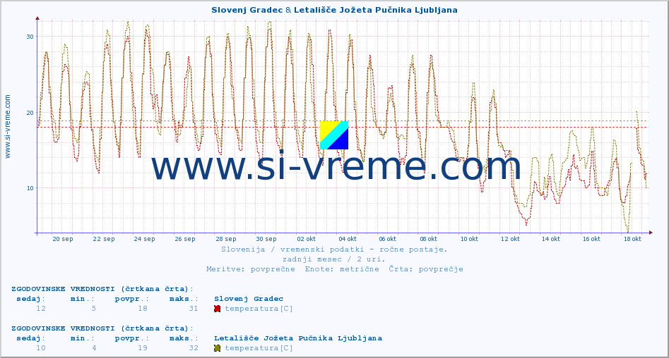 POVPREČJE :: Slovenj Gradec & Letališče Jožeta Pučnika Ljubljana :: temperatura | vlaga | smer vetra | hitrost vetra | sunki vetra | tlak | padavine | temp. rosišča :: zadnji mesec / 2 uri.