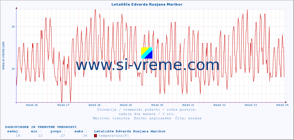 POVPREČJE :: Letališče Edvarda Rusjana Maribor :: temperatura | vlaga | smer vetra | hitrost vetra | sunki vetra | tlak | padavine | temp. rosišča :: zadnja dva meseca / 2 uri.