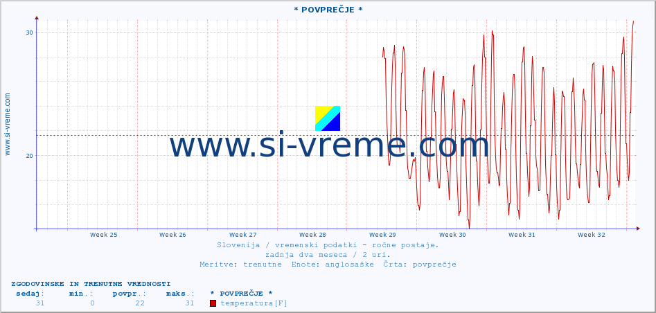 POVPREČJE :: * POVPREČJE * :: temperatura | vlaga | smer vetra | hitrost vetra | sunki vetra | tlak | padavine | temp. rosišča :: zadnja dva meseca / 2 uri.