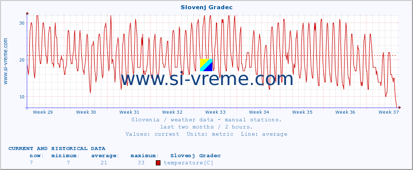  :: Slovenj Gradec :: temperature | humidity | wind direction | wind speed | wind gusts | air pressure | precipitation | dew point :: last two months / 2 hours.