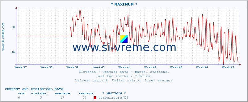  :: * MAXIMUM * :: temperature | humidity | wind direction | wind speed | wind gusts | air pressure | precipitation | dew point :: last two months / 2 hours.