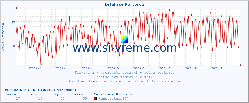 POVPREČJE :: Letališče Portorož :: temperatura | vlaga | smer vetra | hitrost vetra | sunki vetra | tlak | padavine | temp. rosišča :: zadnja dva meseca / 2 uri.