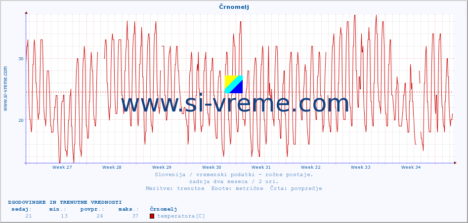 POVPREČJE :: Črnomelj :: temperatura | vlaga | smer vetra | hitrost vetra | sunki vetra | tlak | padavine | temp. rosišča :: zadnja dva meseca / 2 uri.