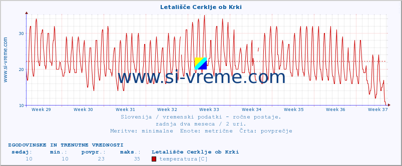 POVPREČJE :: Letališče Cerklje ob Krki :: temperatura | vlaga | smer vetra | hitrost vetra | sunki vetra | tlak | padavine | temp. rosišča :: zadnja dva meseca / 2 uri.