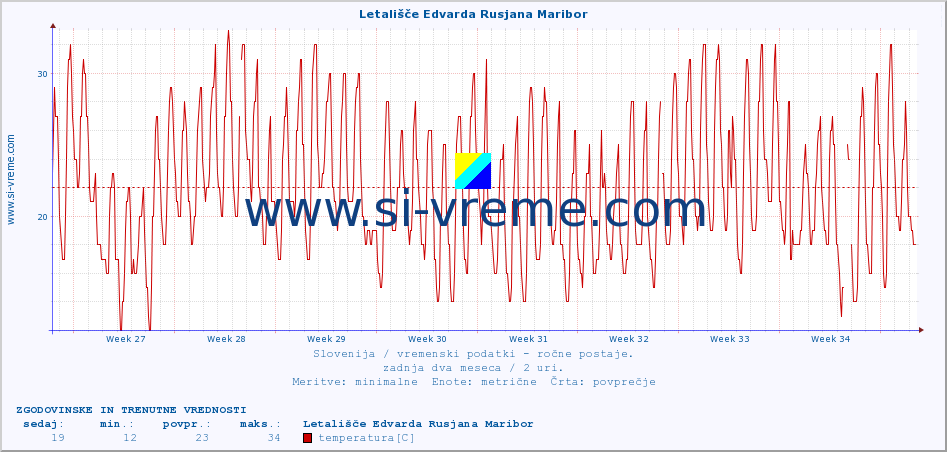 POVPREČJE :: Letališče Edvarda Rusjana Maribor :: temperatura | vlaga | smer vetra | hitrost vetra | sunki vetra | tlak | padavine | temp. rosišča :: zadnja dva meseca / 2 uri.