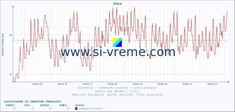 POVPREČJE :: Lisca :: temperatura | vlaga | smer vetra | hitrost vetra | sunki vetra | tlak | padavine | temp. rosišča :: zadnja dva meseca / 2 uri.