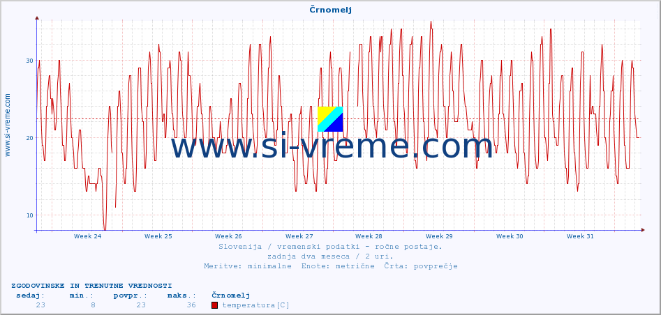 POVPREČJE :: Črnomelj :: temperatura | vlaga | smer vetra | hitrost vetra | sunki vetra | tlak | padavine | temp. rosišča :: zadnja dva meseca / 2 uri.