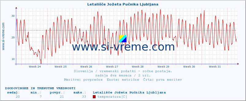 POVPREČJE :: Letališče Jožeta Pučnika Ljubljana :: temperatura | vlaga | smer vetra | hitrost vetra | sunki vetra | tlak | padavine | temp. rosišča :: zadnja dva meseca / 2 uri.