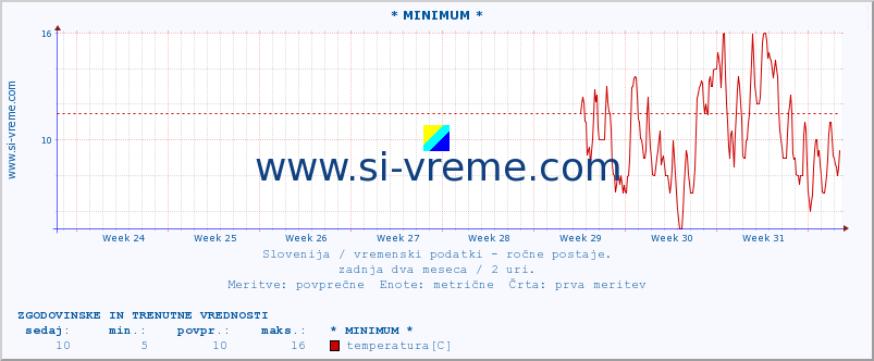 POVPREČJE :: * MINIMUM * :: temperatura | vlaga | smer vetra | hitrost vetra | sunki vetra | tlak | padavine | temp. rosišča :: zadnja dva meseca / 2 uri.