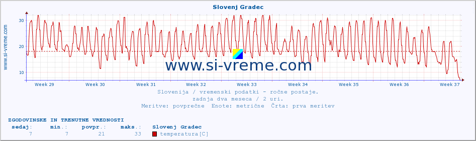 POVPREČJE :: Slovenj Gradec :: temperatura | vlaga | smer vetra | hitrost vetra | sunki vetra | tlak | padavine | temp. rosišča :: zadnja dva meseca / 2 uri.