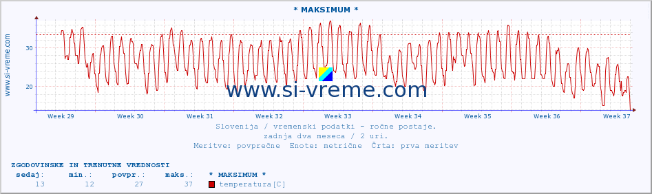 POVPREČJE :: * MAKSIMUM * :: temperatura | vlaga | smer vetra | hitrost vetra | sunki vetra | tlak | padavine | temp. rosišča :: zadnja dva meseca / 2 uri.