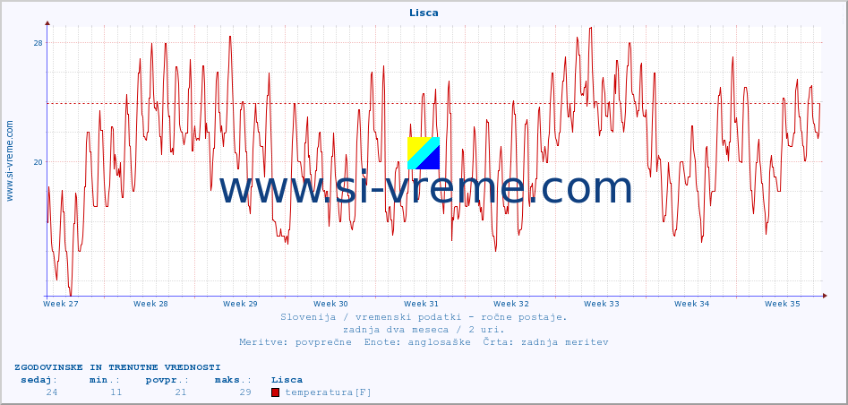 POVPREČJE :: Lisca :: temperatura | vlaga | smer vetra | hitrost vetra | sunki vetra | tlak | padavine | temp. rosišča :: zadnja dva meseca / 2 uri.