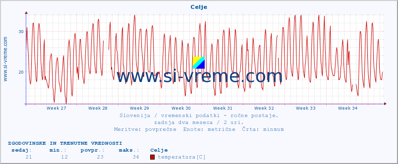 POVPREČJE :: Celje :: temperatura | vlaga | smer vetra | hitrost vetra | sunki vetra | tlak | padavine | temp. rosišča :: zadnja dva meseca / 2 uri.