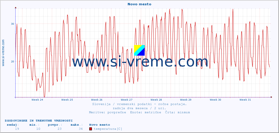 POVPREČJE :: Novo mesto :: temperatura | vlaga | smer vetra | hitrost vetra | sunki vetra | tlak | padavine | temp. rosišča :: zadnja dva meseca / 2 uri.