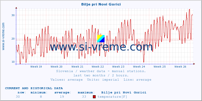  :: Bilje pri Novi Gorici :: temperature | humidity | wind direction | wind speed | wind gusts | air pressure | precipitation | dew point :: last two months / 2 hours.