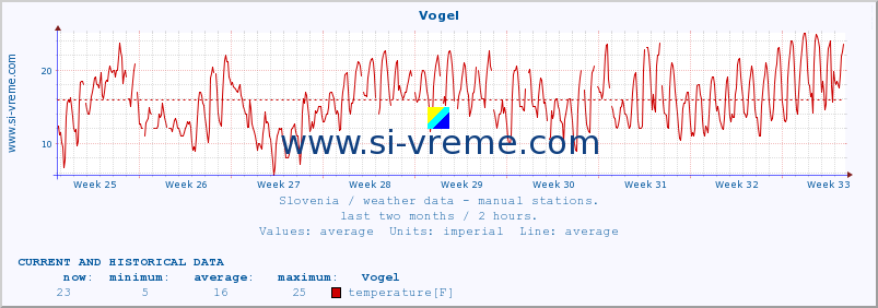  :: Vogel :: temperature | humidity | wind direction | wind speed | wind gusts | air pressure | precipitation | dew point :: last two months / 2 hours.