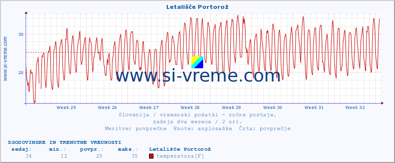 POVPREČJE :: Letališče Portorož :: temperatura | vlaga | smer vetra | hitrost vetra | sunki vetra | tlak | padavine | temp. rosišča :: zadnja dva meseca / 2 uri.