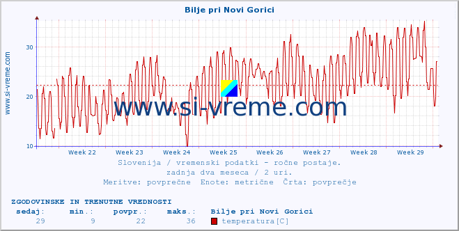 POVPREČJE :: Bilje pri Novi Gorici :: temperatura | vlaga | smer vetra | hitrost vetra | sunki vetra | tlak | padavine | temp. rosišča :: zadnja dva meseca / 2 uri.