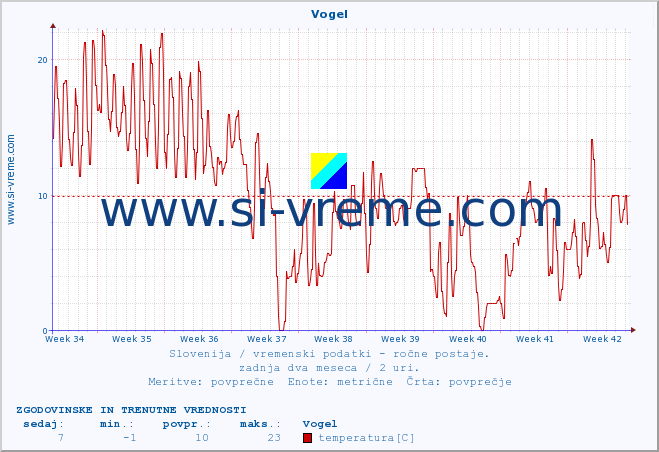 POVPREČJE :: Vogel :: temperatura | vlaga | smer vetra | hitrost vetra | sunki vetra | tlak | padavine | temp. rosišča :: zadnja dva meseca / 2 uri.