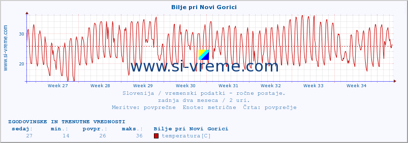 POVPREČJE :: Bilje pri Novi Gorici :: temperatura | vlaga | smer vetra | hitrost vetra | sunki vetra | tlak | padavine | temp. rosišča :: zadnja dva meseca / 2 uri.