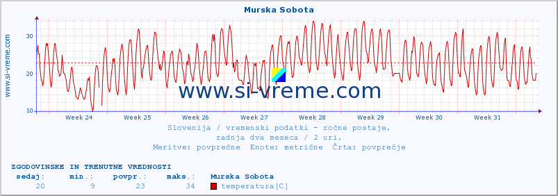 POVPREČJE :: Murska Sobota :: temperatura | vlaga | smer vetra | hitrost vetra | sunki vetra | tlak | padavine | temp. rosišča :: zadnja dva meseca / 2 uri.