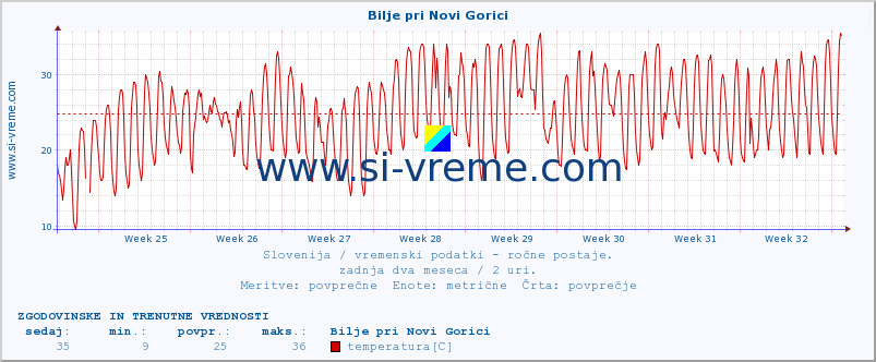 POVPREČJE :: Bilje pri Novi Gorici :: temperatura | vlaga | smer vetra | hitrost vetra | sunki vetra | tlak | padavine | temp. rosišča :: zadnja dva meseca / 2 uri.