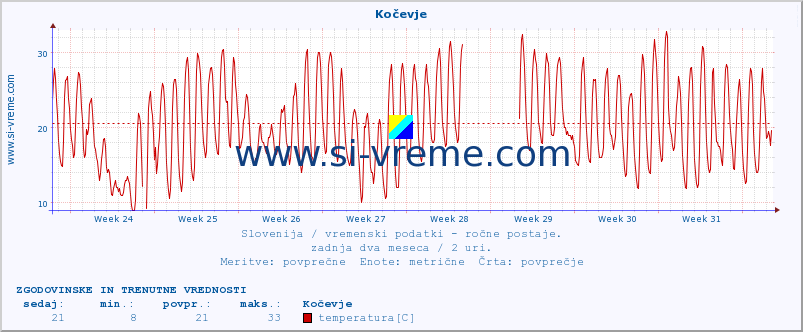 POVPREČJE :: Kočevje :: temperatura | vlaga | smer vetra | hitrost vetra | sunki vetra | tlak | padavine | temp. rosišča :: zadnja dva meseca / 2 uri.