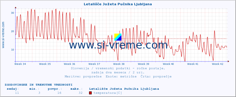 POVPREČJE :: Letališče Jožeta Pučnika Ljubljana :: temperatura | vlaga | smer vetra | hitrost vetra | sunki vetra | tlak | padavine | temp. rosišča :: zadnja dva meseca / 2 uri.