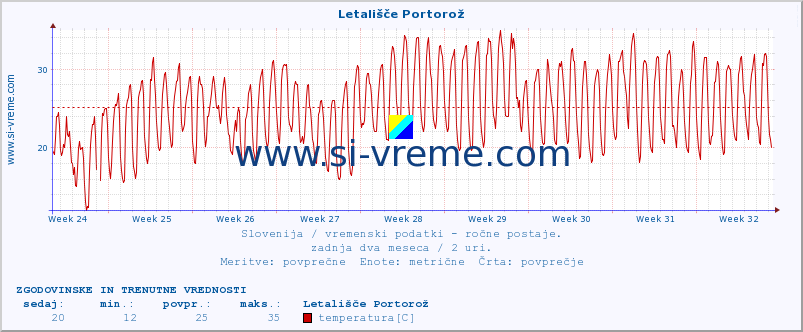 POVPREČJE :: Letališče Portorož :: temperatura | vlaga | smer vetra | hitrost vetra | sunki vetra | tlak | padavine | temp. rosišča :: zadnja dva meseca / 2 uri.