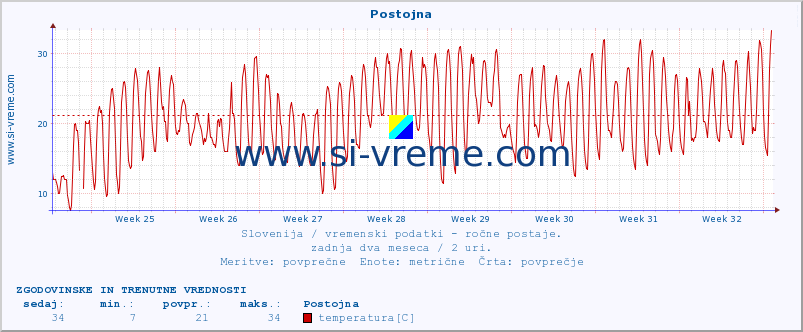 POVPREČJE :: Postojna :: temperatura | vlaga | smer vetra | hitrost vetra | sunki vetra | tlak | padavine | temp. rosišča :: zadnja dva meseca / 2 uri.