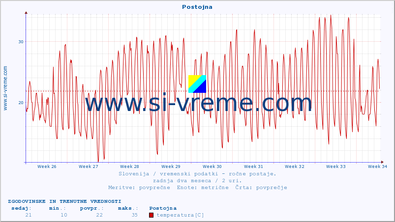 POVPREČJE :: Postojna :: temperatura | vlaga | smer vetra | hitrost vetra | sunki vetra | tlak | padavine | temp. rosišča :: zadnja dva meseca / 2 uri.