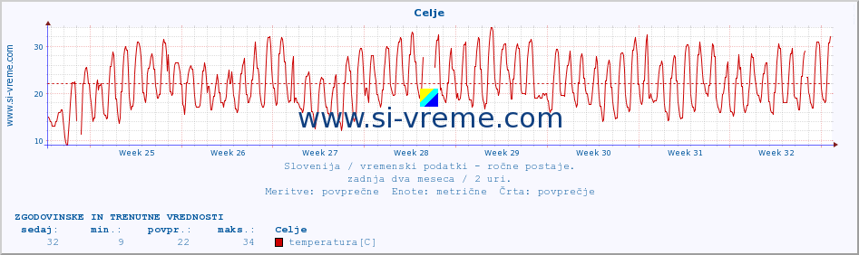 POVPREČJE :: Celje :: temperatura | vlaga | smer vetra | hitrost vetra | sunki vetra | tlak | padavine | temp. rosišča :: zadnja dva meseca / 2 uri.