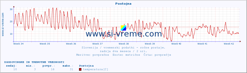 POVPREČJE :: Postojna :: temperatura | vlaga | smer vetra | hitrost vetra | sunki vetra | tlak | padavine | temp. rosišča :: zadnja dva meseca / 2 uri.