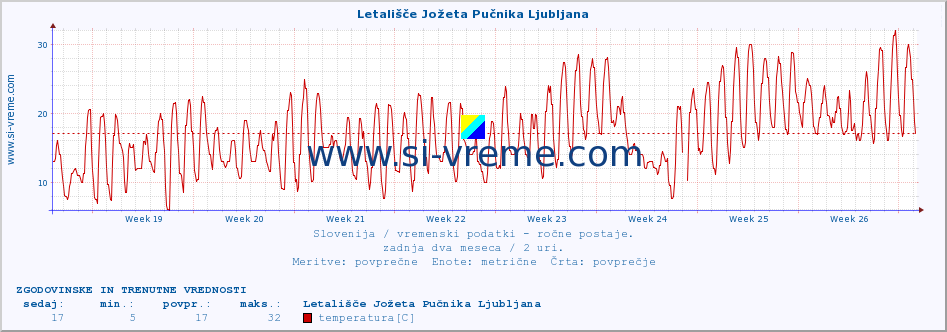 POVPREČJE :: Letališče Jožeta Pučnika Ljubljana :: temperatura | vlaga | smer vetra | hitrost vetra | sunki vetra | tlak | padavine | temp. rosišča :: zadnja dva meseca / 2 uri.