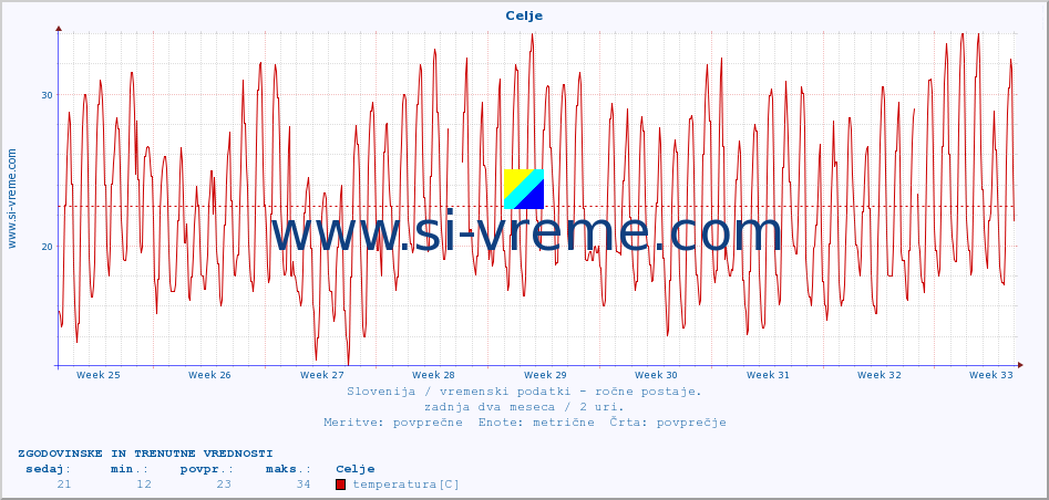 POVPREČJE :: Celje :: temperatura | vlaga | smer vetra | hitrost vetra | sunki vetra | tlak | padavine | temp. rosišča :: zadnja dva meseca / 2 uri.